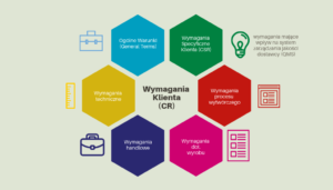 Specyficzne Wymagania Klienta w odniesieniu do Wymagań Klienta