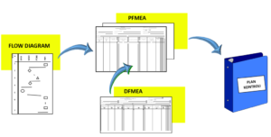 Audyt klienta uwzględnia weryfikację spójności między Planem Kontroli, PFMEA oraz Flow Chartem