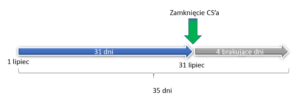 Strategia zamknięcia Control Shipment / Controlled Shipping (CS) w okresie jednego miesiąca