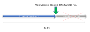 Wcześniejsze zamknięcie Control Shipment / Controlled Shipping (CS) przy wprowadzeniu i zwalidowaniu definitywnego działania korygującego (PCA)