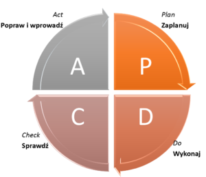 cykl PDCA, który jest opisany w książce "Cztery dni z Dr. Demingiem"