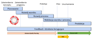 FCA Advance Quality Planning w odniesieniu do APQP AIAG