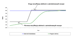 zdolnosc w odniesieniu do ilosci maszyn - wykres