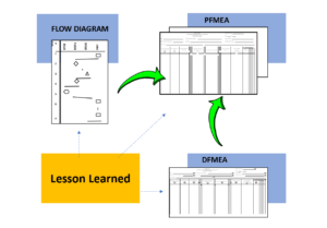 działania prewencyjne a Lesson Learned mający wpływ na PFMEA, Flow Chart oraz DFMEA