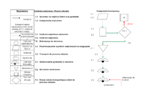 Diagram procesu - przykład dla procesu wtrysku