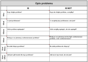 Is / Is Not jako rozwinięcie 5W2H - struktura dokumentu