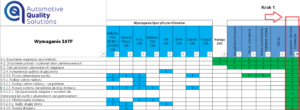 IATF 4.3.2 Specyficzne Wymagania - matryca IATF - przykład