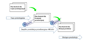 Plan Kontroli w odniesieniu do faz uruchomieniowych: prototyp, produkcja przedseryjna oraz bieżąca