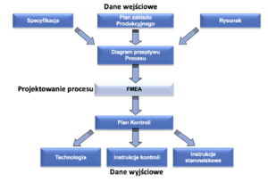 FMEA - powiązania z innymi dokumentami