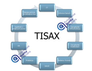 TISAX w odniesieniu do obszarów w przedsiębiorstwie