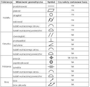 tolerancje geometryczne - Tolerancje kształtu, kierunku położenia i bicia wraz z symbolami graficznymi i informacją dot. konieczności zastosowania bazy