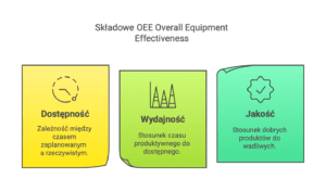 Składowe OEE Overall Equipment Effectiveness
