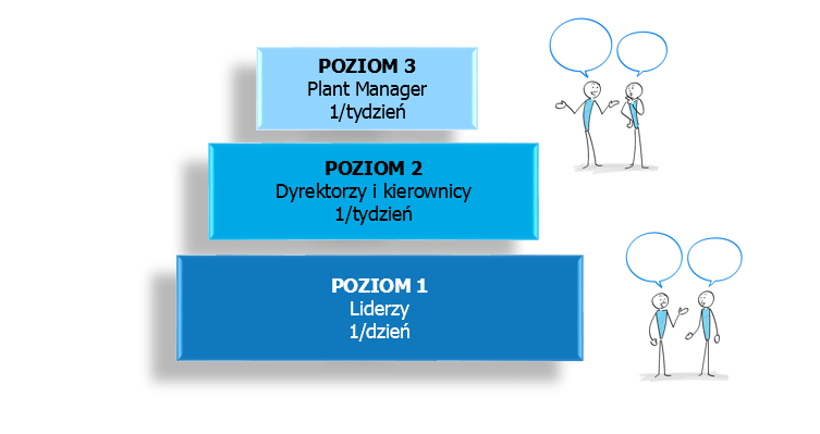 Szkolenie LPA - 3 poziomy przeprowadzania audytów