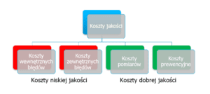 Koszty jakości - podział na koszty niskiej i dobrej jakości