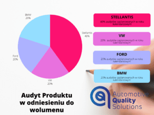 Audyt Produktu w odniesieniu do wolumenu - przykład