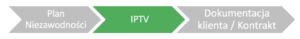 IPTV jako dane wyjściowe z Planu Niezawodności