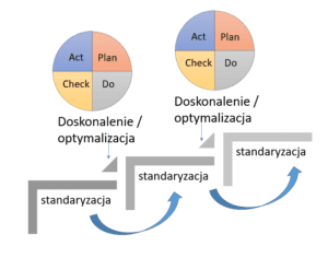 Cykl PDCA w odniesieniu do standaryzacji