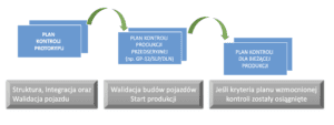 Plan Kontroli produkcji przedseryjnej jest jednym z trzech dokumentów wymaganych przez standard IATF.