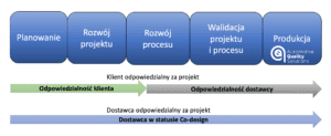 Schemat przedstawiający różnice w fazach uruchomieniowych dla statusu co-design oraz odpowiedzialności klienta za projekt
