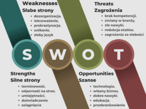 Analiza SWOT