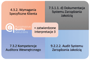 Specyficzne Wymagania Klienta w odniesieniu do standardu IATF