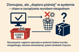 Zarządzanie Wyrobem Niezgodnym - Najpierw złomowanie fizyczne części, a później w systemie