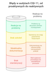 CQI-11 - Błędy w audytach - od proaktywnych do reaktywnych