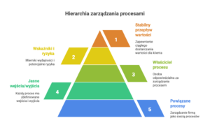 Hierarchia zarządzania procesami w podejściu procesowym - infografika