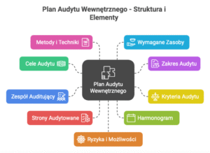 Plan Audytu Wewnętrznego - Struktura i Elementy