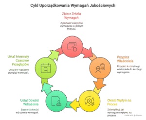 Cykl Uporządkowania Wymagań Jakościowych