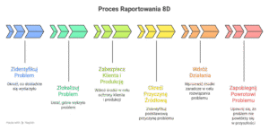 Proces Raportowania 8D